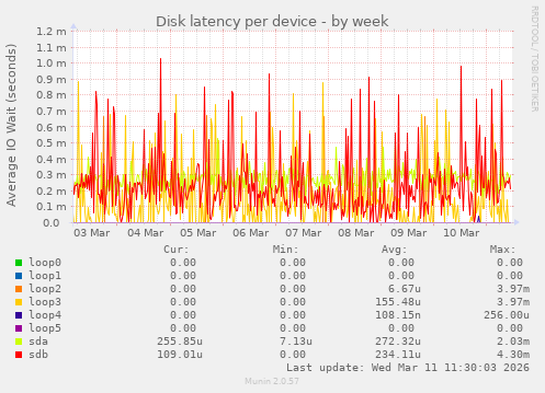 Disk latency per device