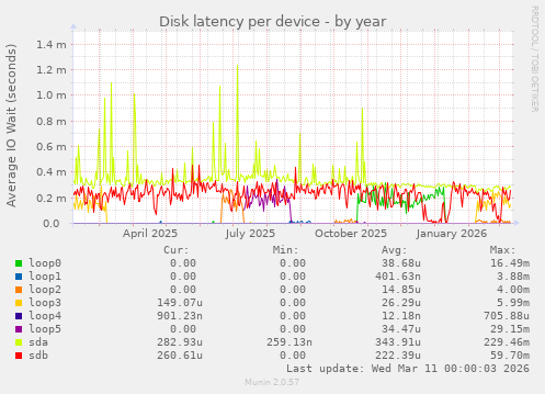 Disk latency per device
