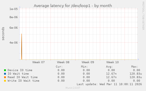 Average latency for /dev/loop1