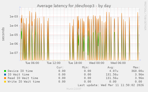 Average latency for /dev/loop3