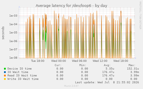 Average latency for /dev/loop6