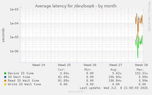 Average latency for /dev/loop6