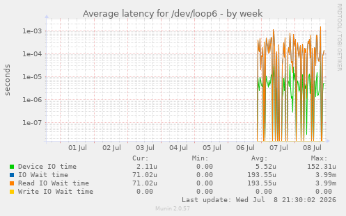 Average latency for /dev/loop6