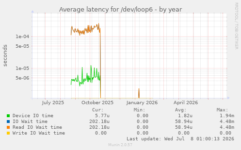 Average latency for /dev/loop6
