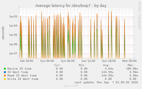 Average latency for /dev/loop7