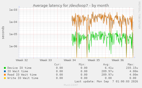 Average latency for /dev/loop7