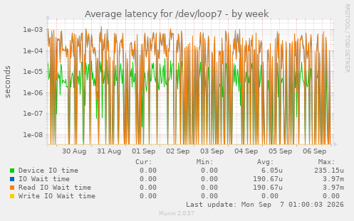 Average latency for /dev/loop7