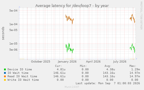 Average latency for /dev/loop7