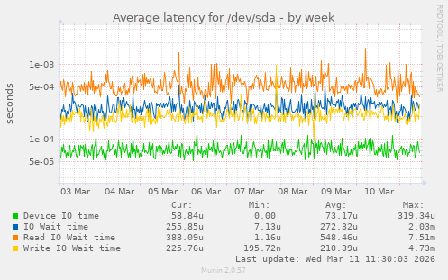 Average latency for /dev/sda