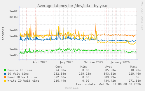 Average latency for /dev/sda