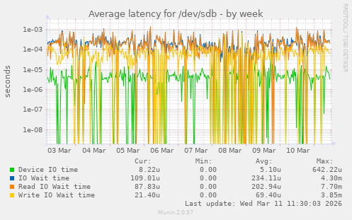 Average latency for /dev/sdb