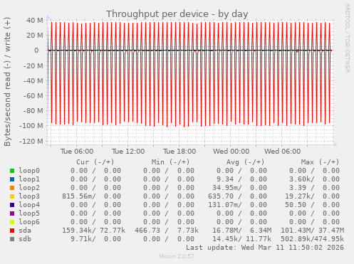 Throughput per device