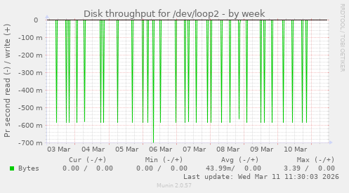 Disk throughput for /dev/loop2