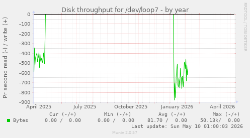 Disk throughput for /dev/loop7