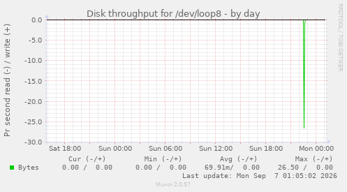 Disk throughput for /dev/loop8