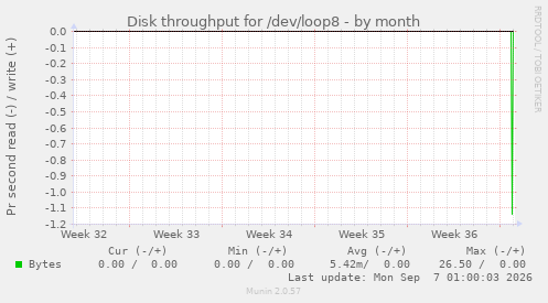 Disk throughput for /dev/loop8