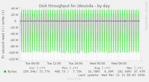 Disk throughput for /dev/sda