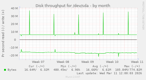 Disk throughput for /dev/sda
