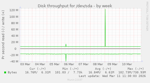 Disk throughput for /dev/sda