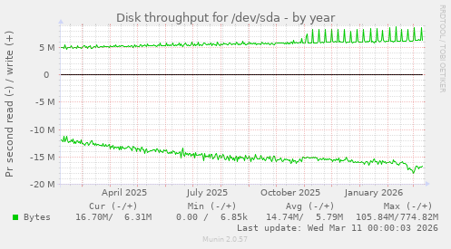 Disk throughput for /dev/sda