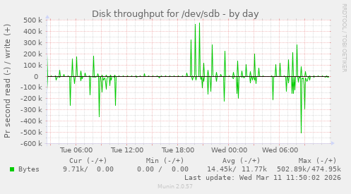 Disk throughput for /dev/sdb