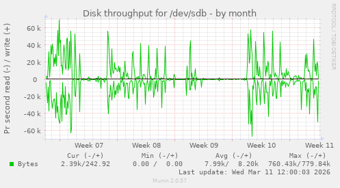 Disk throughput for /dev/sdb