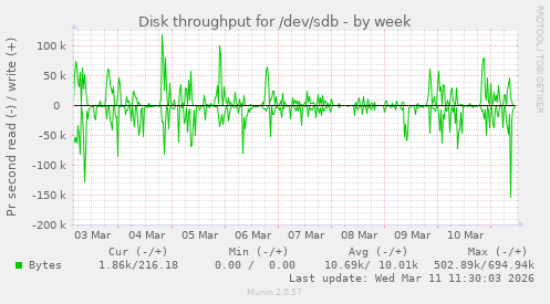 Disk throughput for /dev/sdb