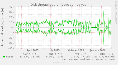 Disk throughput for /dev/sdb