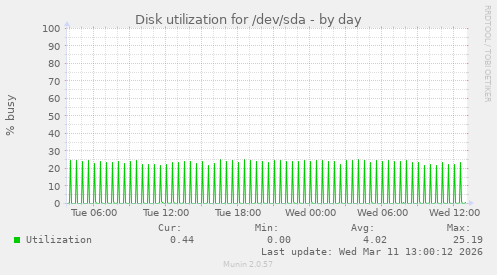 Disk utilization for /dev/sda
