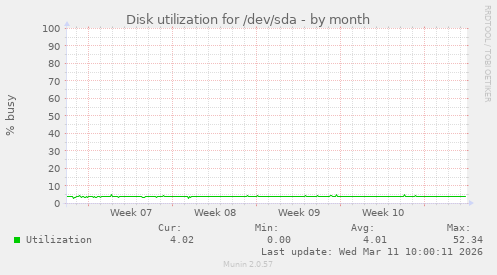 Disk utilization for /dev/sda