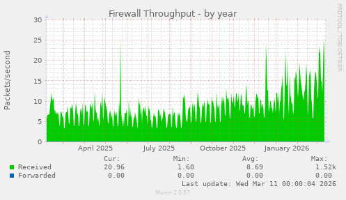 Firewall Throughput