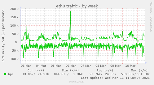 eth0 traffic
