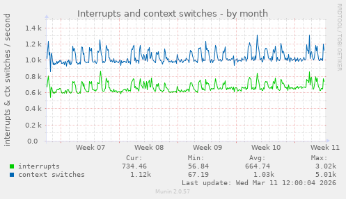 Interrupts and context switches