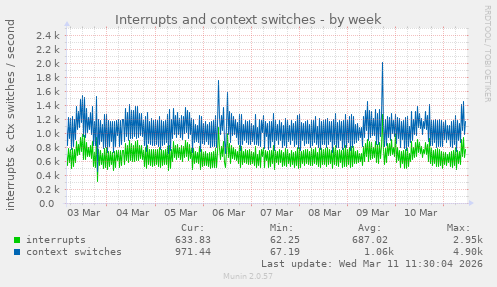 Interrupts and context switches