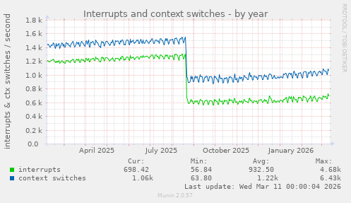 Interrupts and context switches