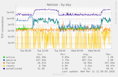 Netstat