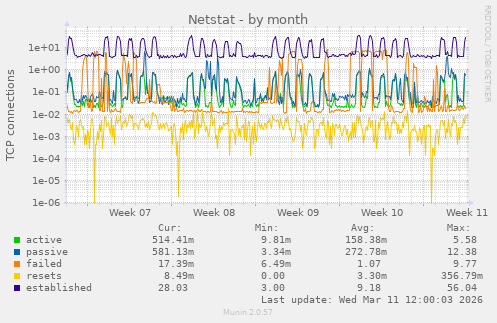 Netstat