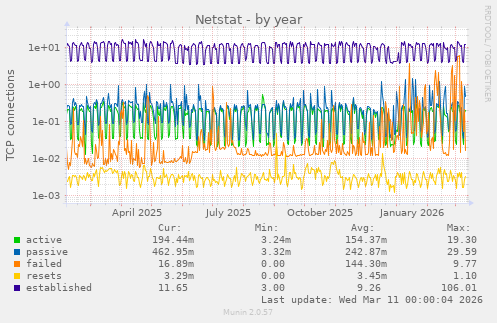 Netstat