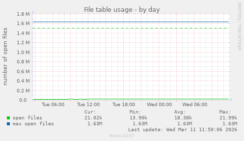 File table usage