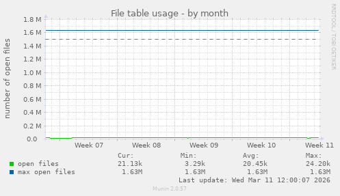 File table usage