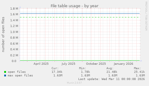 File table usage