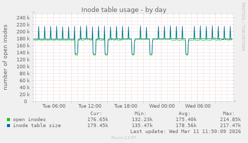 Inode table usage