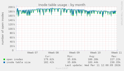 Inode table usage