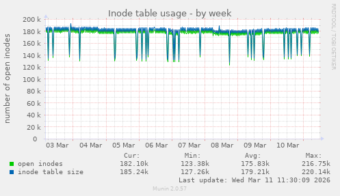 Inode table usage