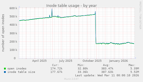 Inode table usage