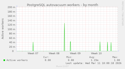 PostgreSQL autovacuum workers