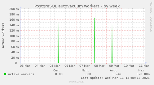 PostgreSQL autovacuum workers