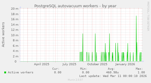 PostgreSQL autovacuum workers