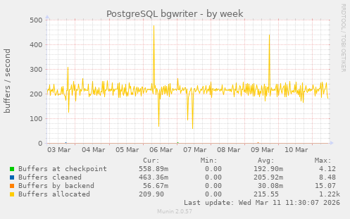 PostgreSQL bgwriter