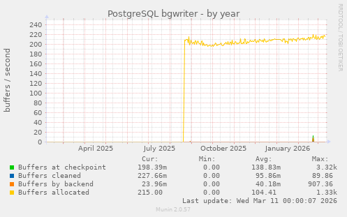 PostgreSQL bgwriter